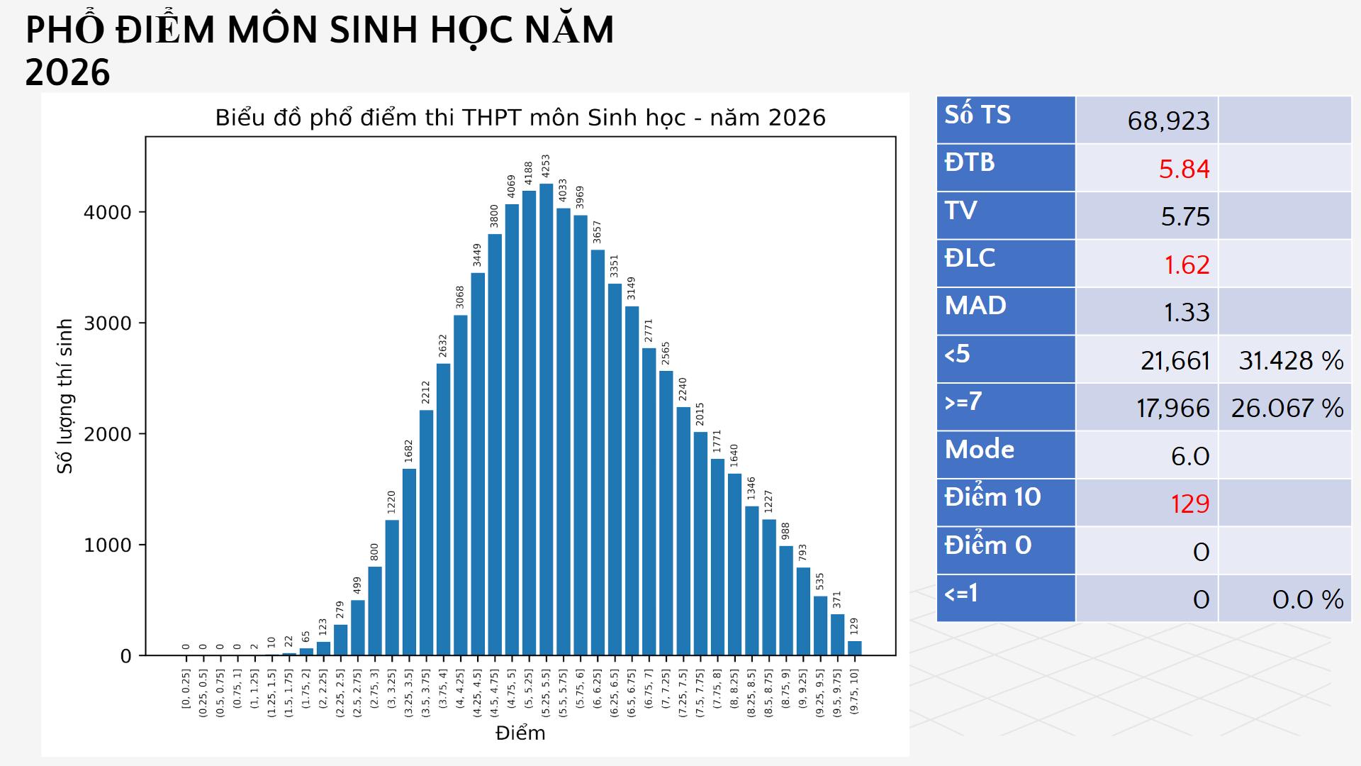 Phổ điểm môn sinh thi tốt nghiệp THPT 2026: 129 thí sinh đạt điểm 10 - Ảnh 1.