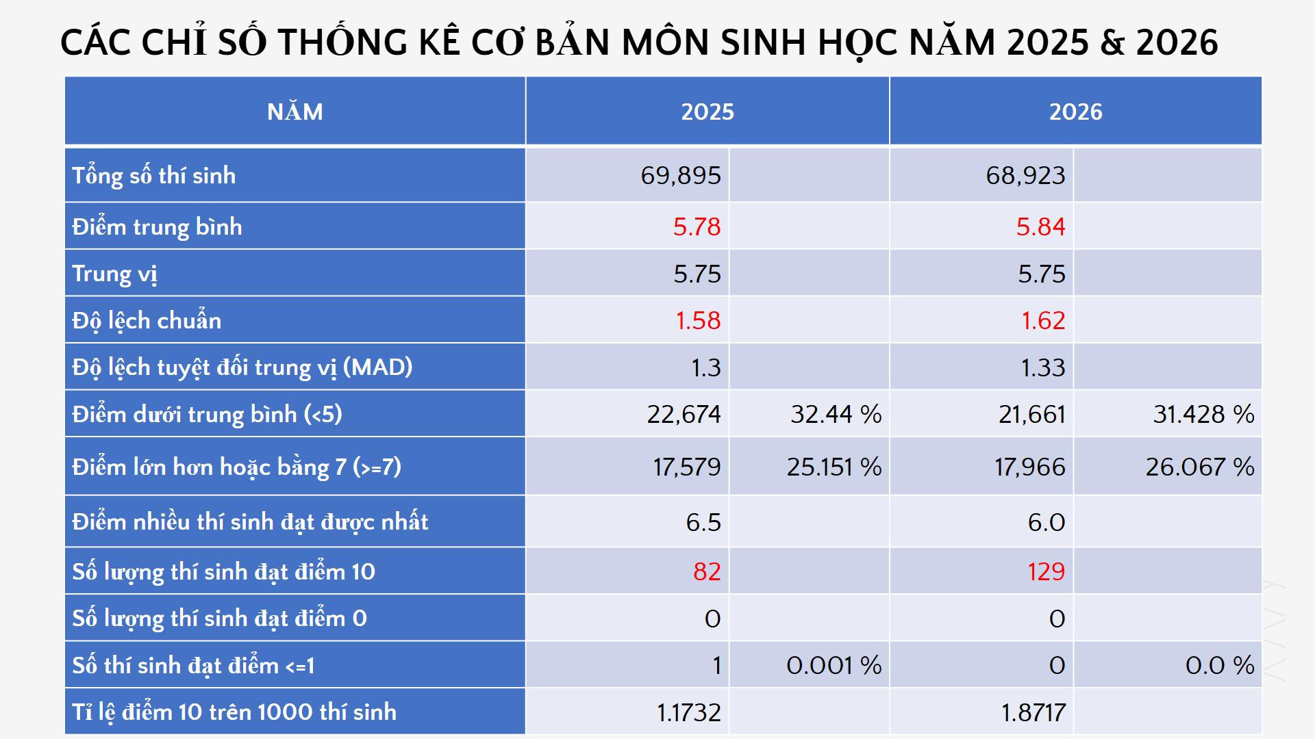 Phổ điểm môn sinh thi tốt nghiệp THPT 2026: 129 thí sinh đạt điểm 10 - Ảnh 2.