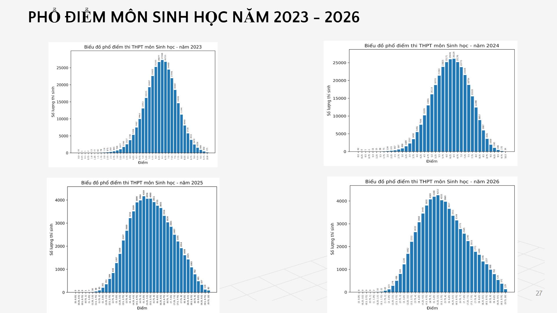 Phổ điểm môn sinh thi tốt nghiệp THPT 2026: 129 thí sinh đạt điểm 10 - Ảnh 3.
