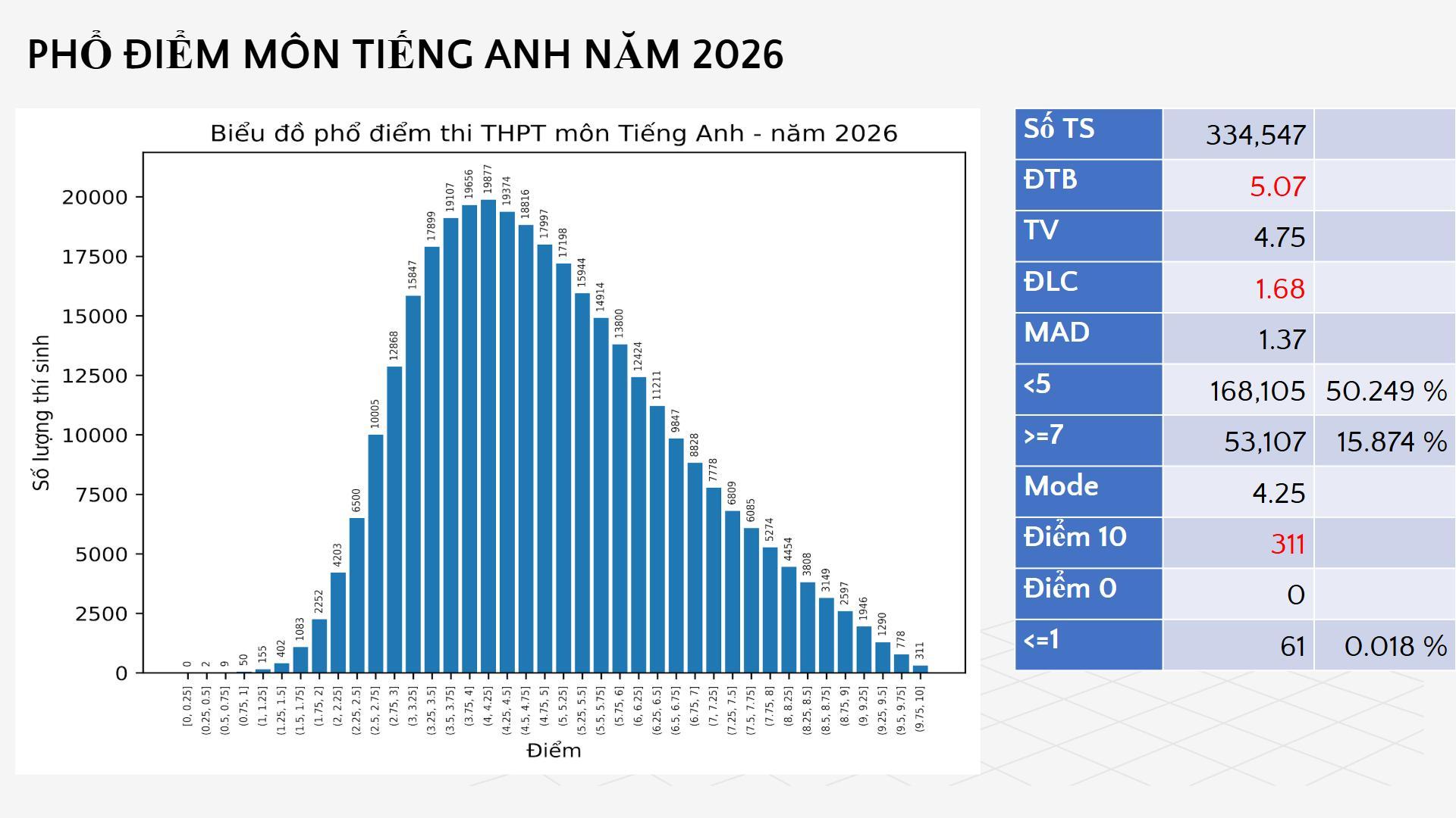 Hơn nửa thí sinh điểm dưới trung bình môn tiếng Anh thi tốt nghiệp THPT 2026 - Ảnh 1.