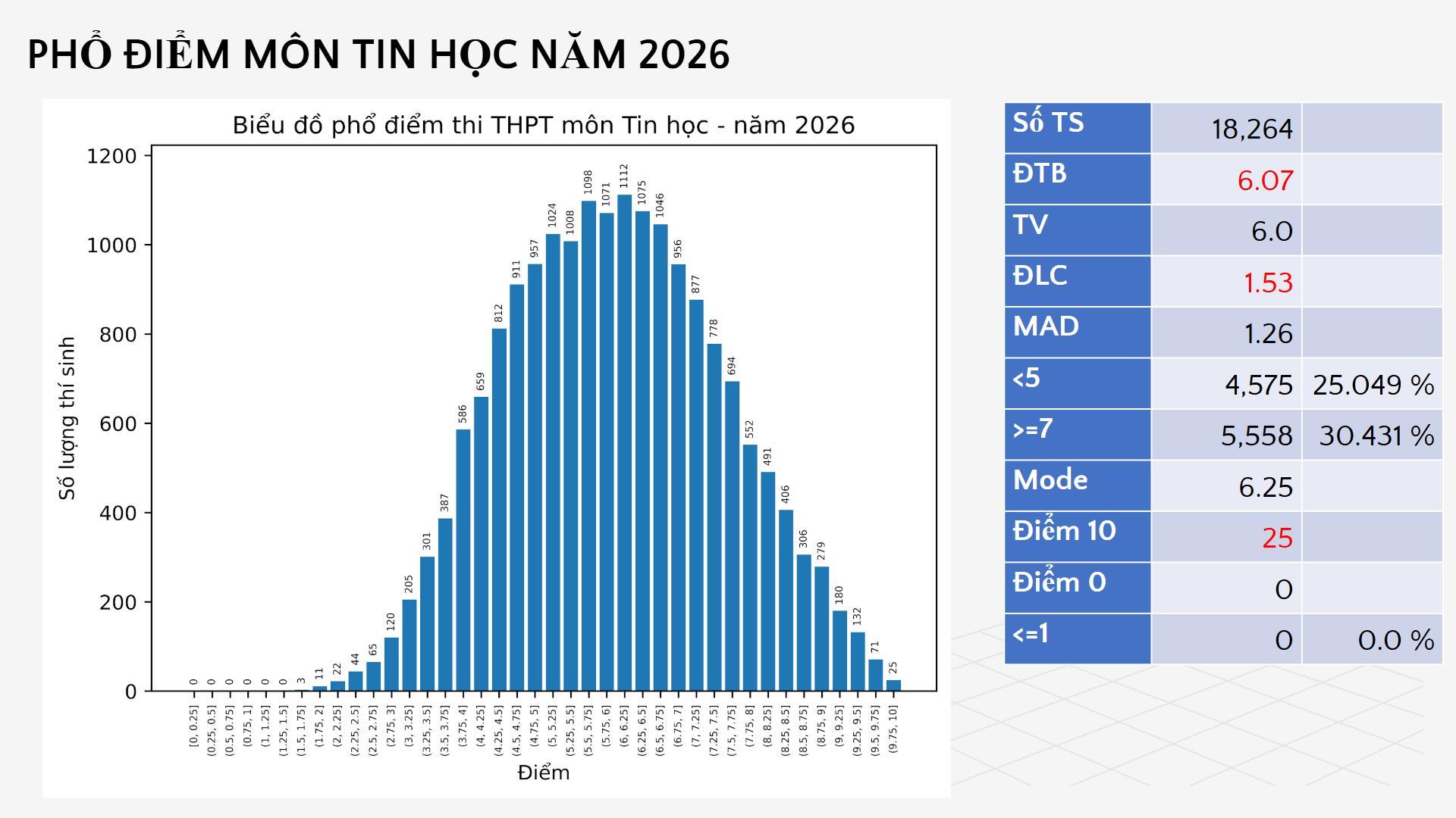 Phổ điểm m&ocirc;n tin thi tốt nghiệp: Tỷ lệ th&iacute; sinh dưới trung b&igrave;nh tăng 2,2 lần - Ảnh 1.
