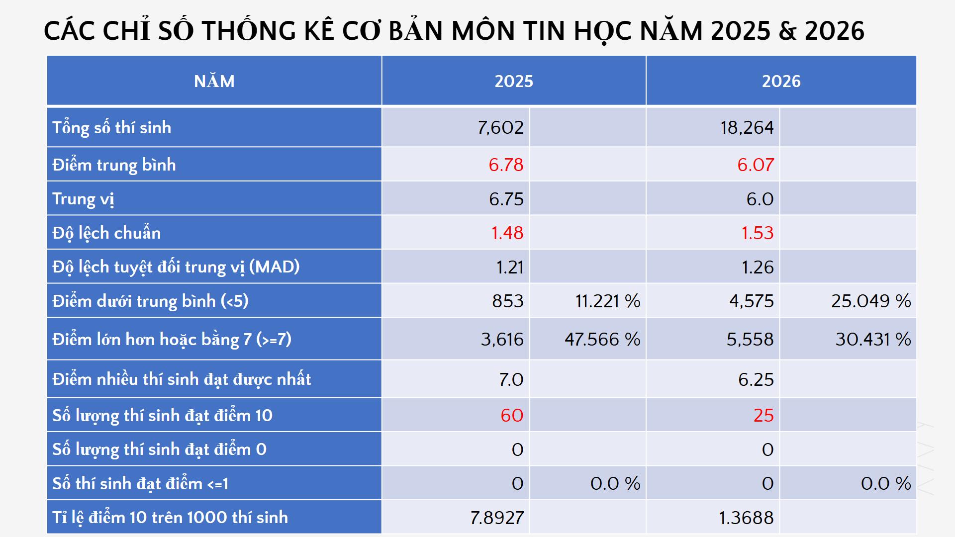 Phổ điểm m&ocirc;n tin thi tốt nghiệp: Tỷ lệ th&iacute; sinh dưới trung b&igrave;nh tăng 2,2 lần - Ảnh 2.