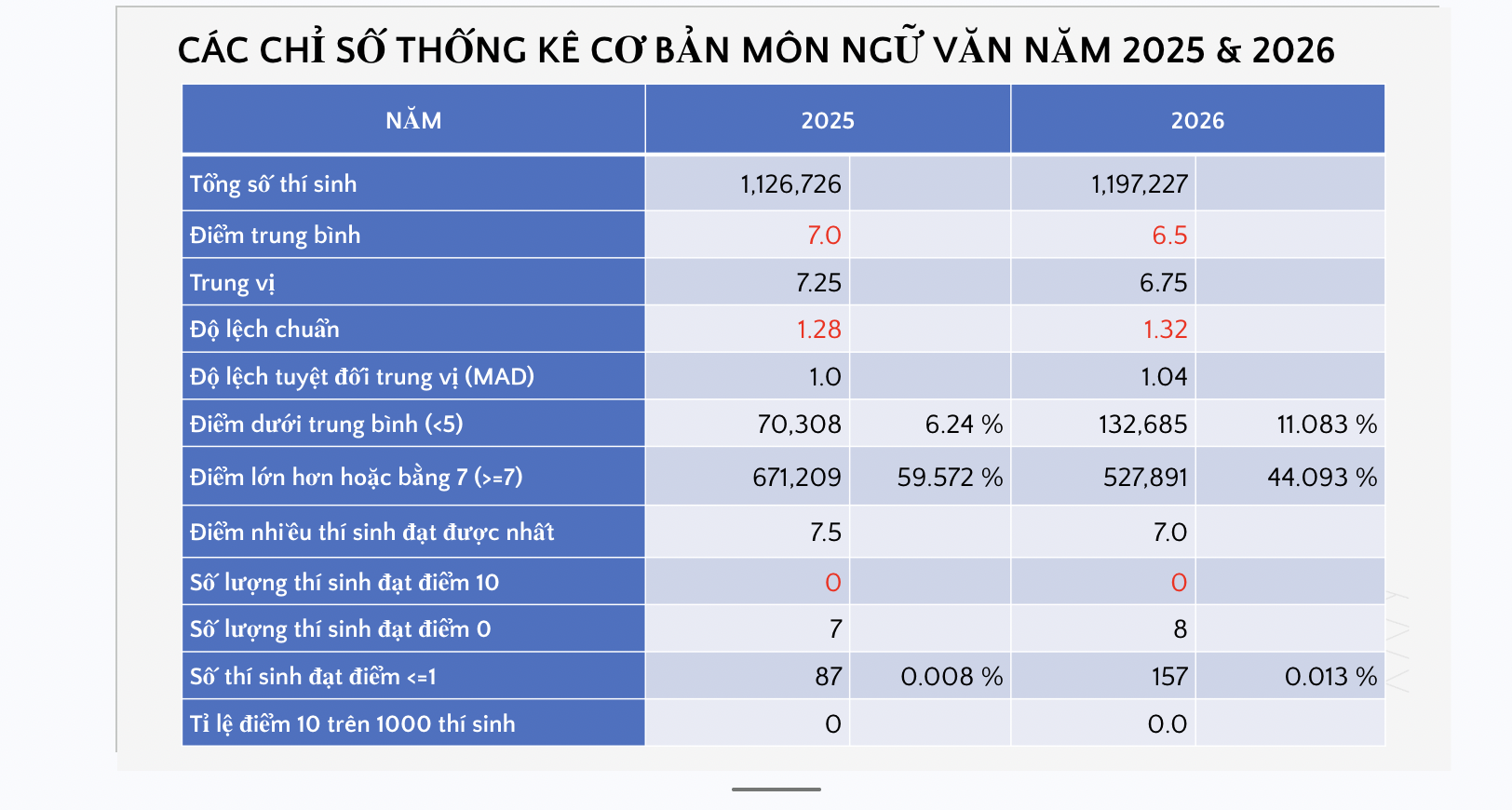 Phổ điểm thi tốt nghiệp THPT 2026 môn văn: Không có điểm 10; có 8 điểm 0 - Ảnh 2.
