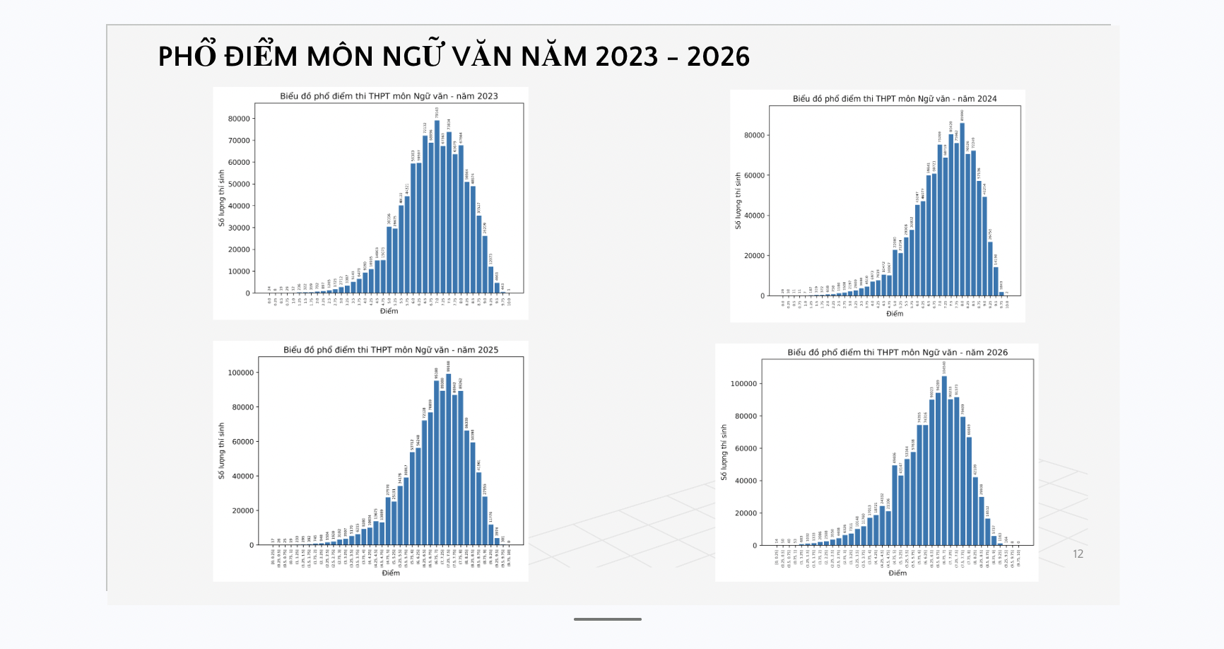 Phổ điểm thi tốt nghiệp THPT 2026 môn văn: Không có điểm 10; có 8 điểm 0 - Ảnh 3.