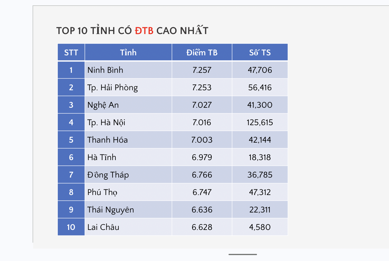 Phổ điểm thi tốt nghiệp THPT 2026 môn văn: Không có điểm 10; có 8 điểm 0 - Ảnh 4.