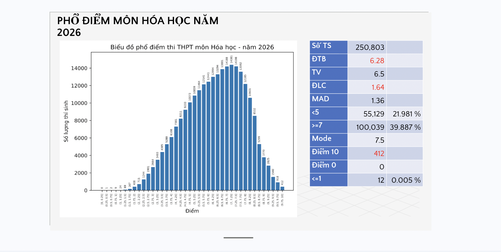 Phổ điểm thi tốt nghiệp 2026 môn hóa học được công bố: 412 điểm 10 - Ảnh 1.