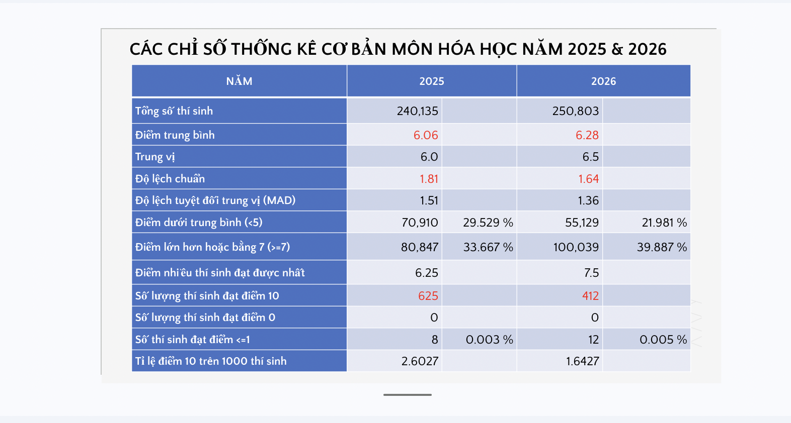 Phổ điểm thi tốt nghiệp 2026 môn hóa học được công bố: 412 điểm 10 - Ảnh 2.