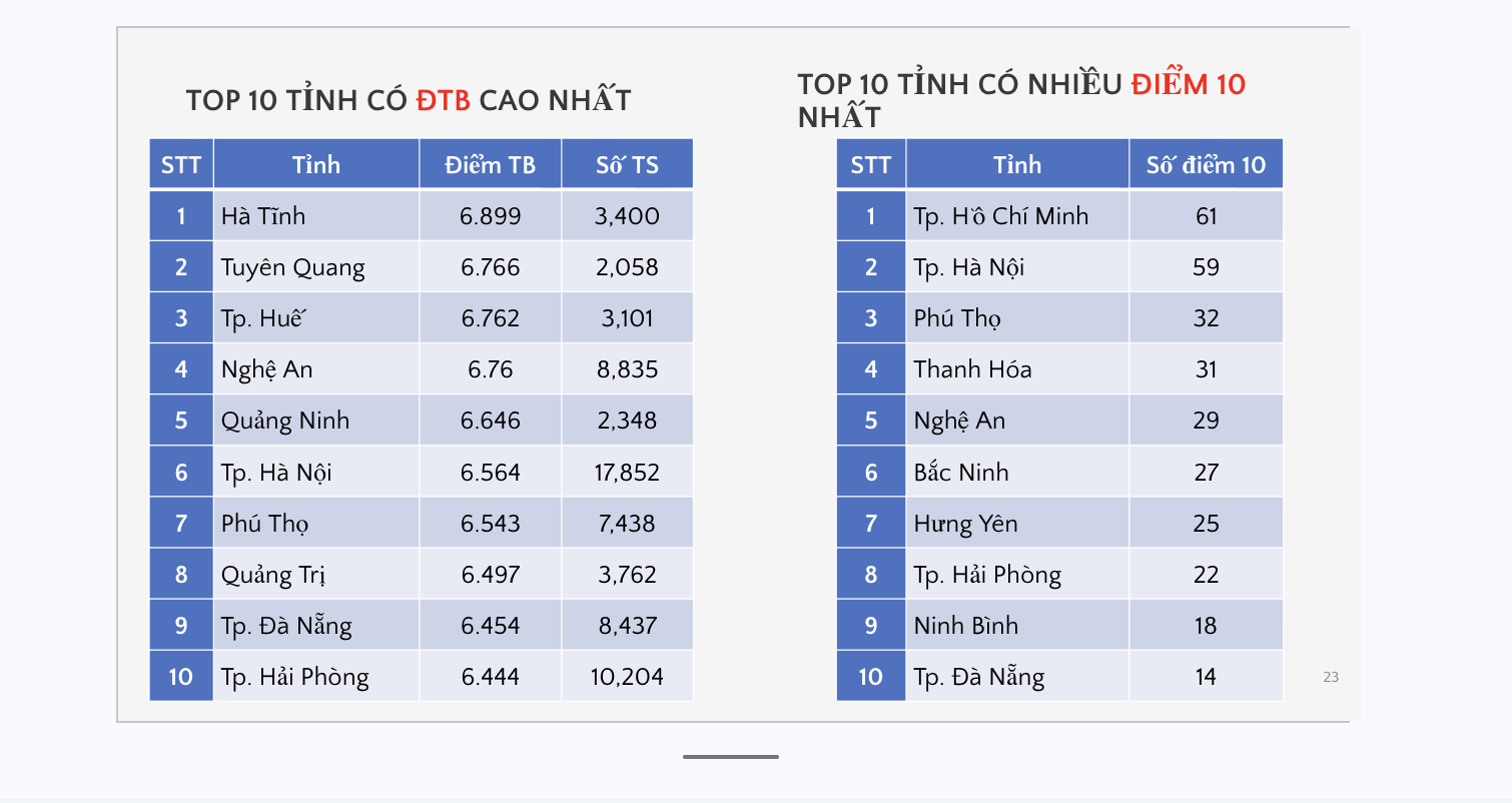 Phổ điểm thi tốt nghiệp 2026 môn hóa học được công bố: 412 điểm 10 - Ảnh 4.