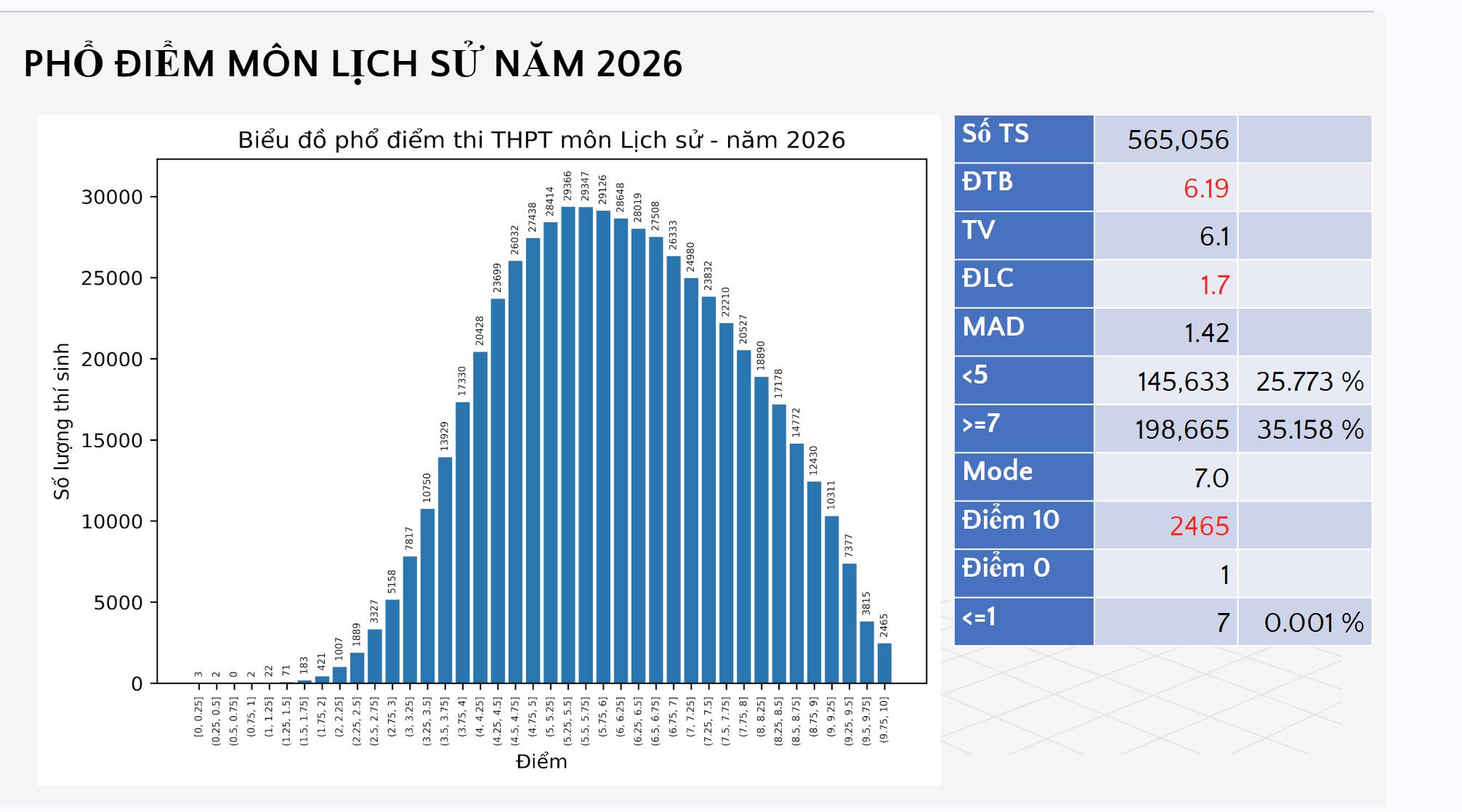Phổ điểm thi tốt nghiệp THPT môn lịch sử: Gần 2.500 thí sinh điểm tuyệt đối - Ảnh 1.