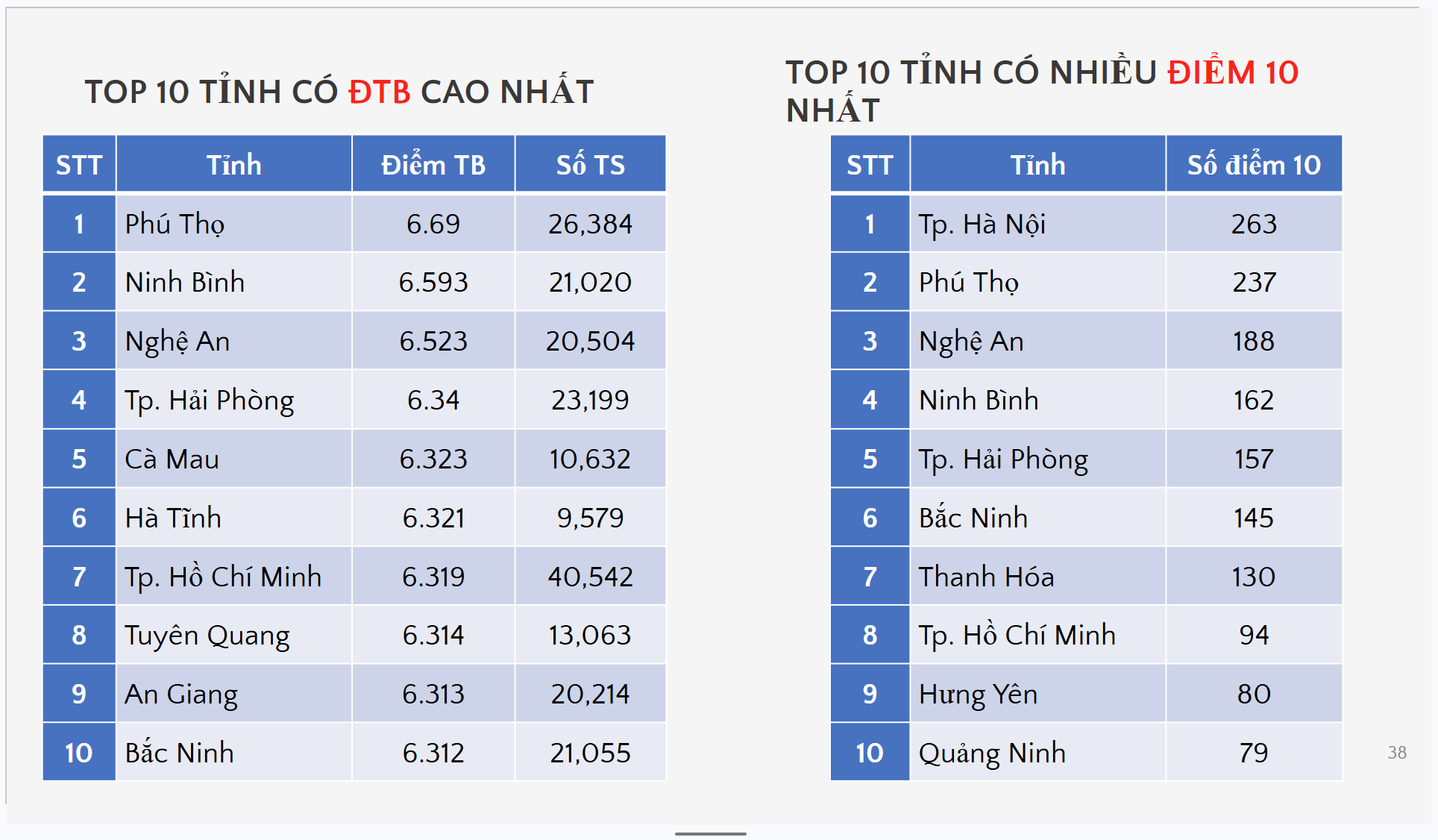 Phổ điểm thi tốt nghiệp THPT môn lịch sử: Gần 2.500 thí sinh điểm tuyệt đối - Ảnh 4.