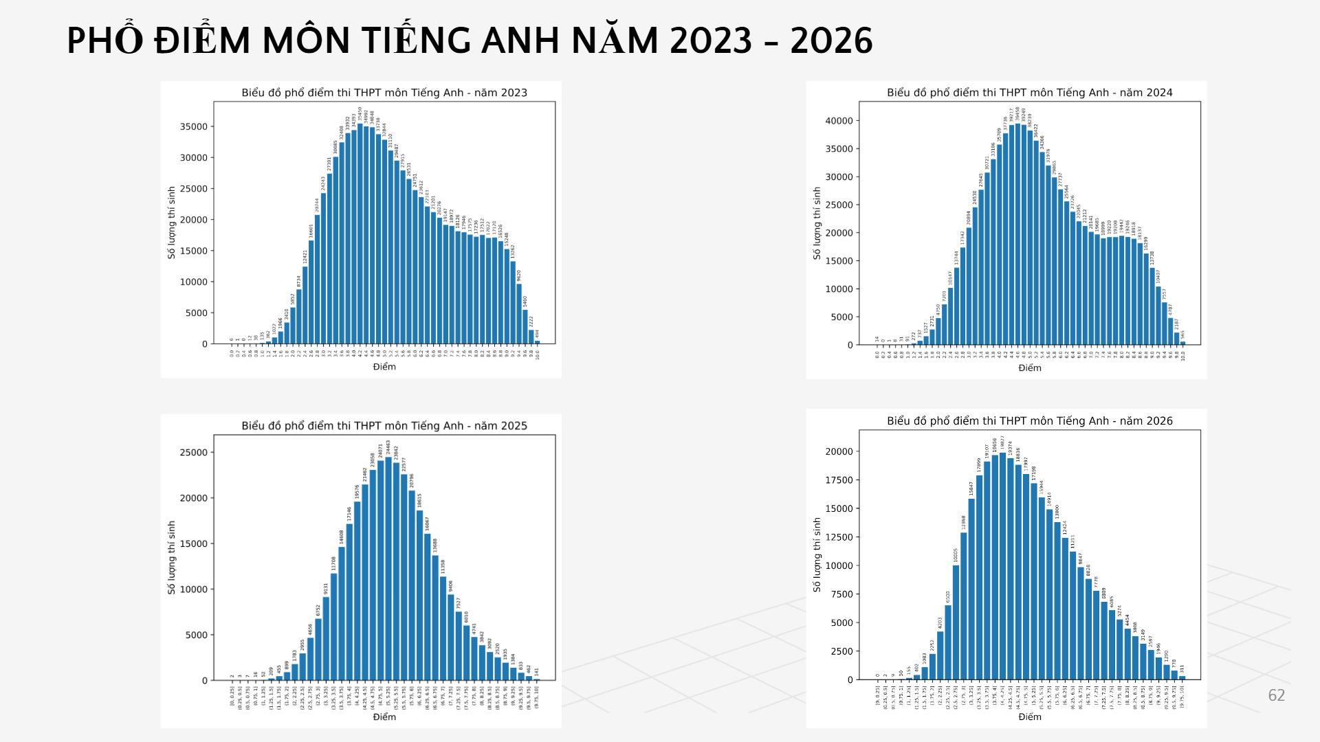 Hơn nửa thí sinh điểm dưới trung bình môn tiếng Anh thi tốt nghiệp THPT 2026 - Ảnh 2.