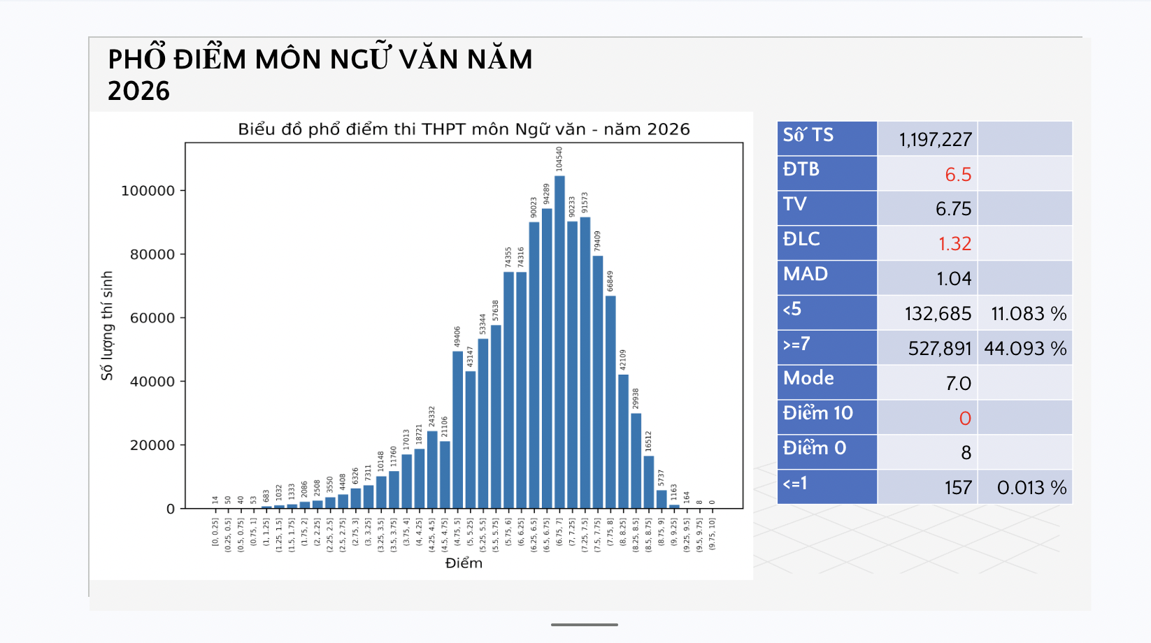 Phổ điểm thi tốt nghiệp THPT 2026 môn văn: Không có điểm 10; có 8 điểm 0 - Ảnh 1.