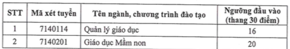 Điểm sàn Trường ĐH Sài Gòn: Sư phạm toán học nhận hồ sơ từ 23 điểm- Ảnh 2.