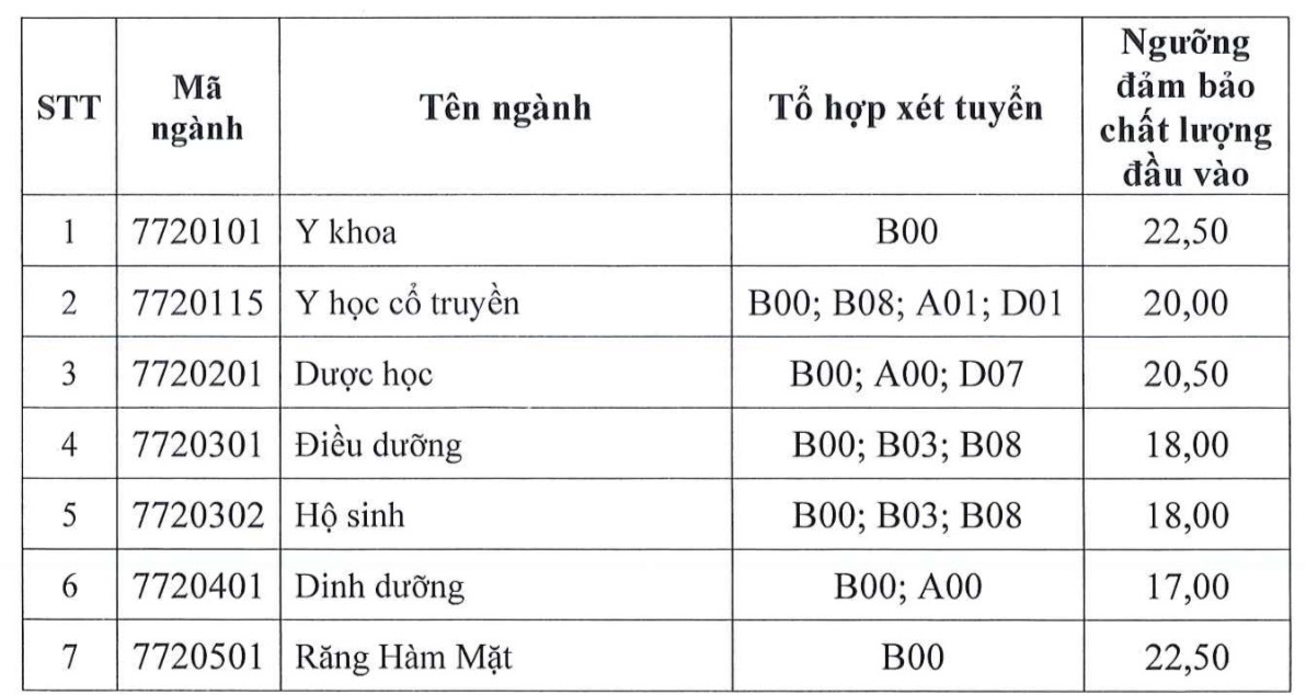 Điểm sàn thấp nhất Trường Đại học Y khoa Phạm Ngọc Thạch là 15,5 Điểm sàn thấp nhất Trường ĐH Y khoa Phạm Ngọc Thạch là 15,5 - Ảnh 2.