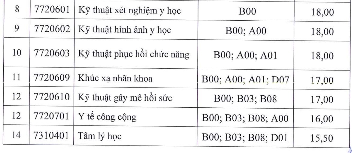 Điểm sàn thấp nhất Trường Đại học Y khoa Phạm Ngọc Thạch là 15,5 Điểm sàn thấp nhất Trường ĐH Y khoa Phạm Ngọc Thạch là 15,5 - Ảnh 3.