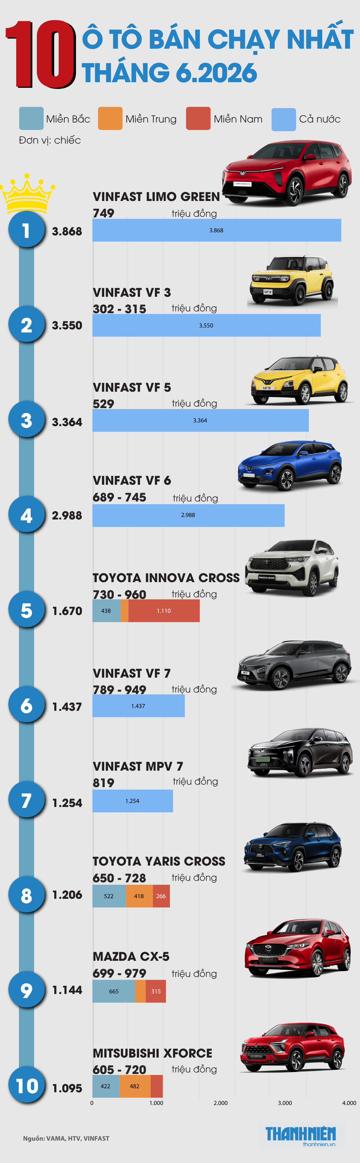 10 &ocirc; t&ocirc; b&aacute;n chạy nhất th&aacute;ng 6.2026: Chủ yếu l&agrave; xe thương hiệu Việt - Nhật - Ảnh 1.