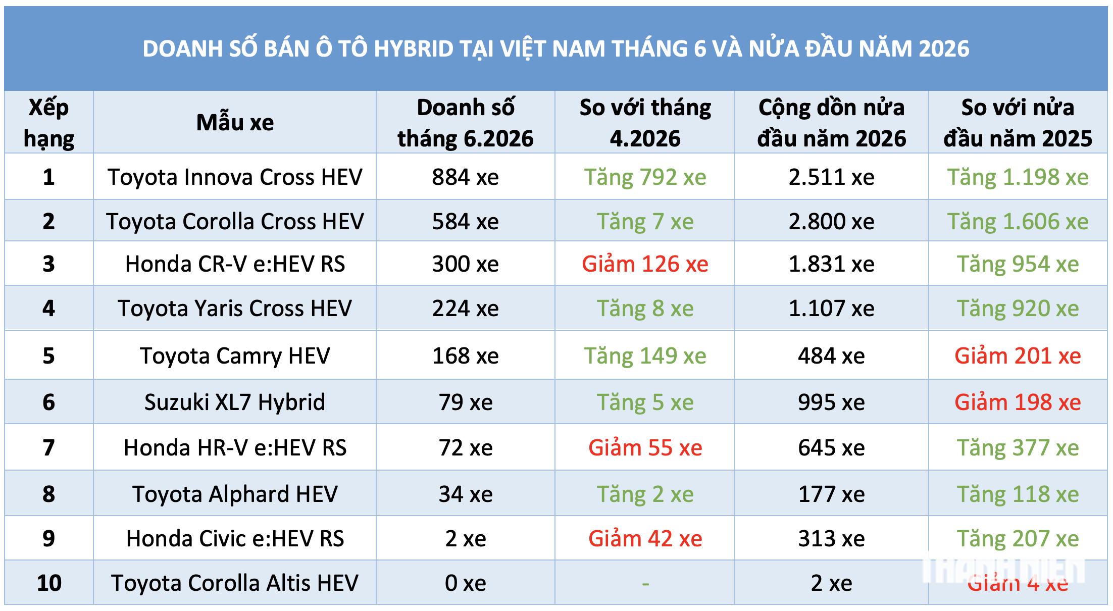 Người Việt mua sắm ng&agrave;y c&agrave;ng nhiều &ocirc; t&ocirc; hybrid, hơn 65% chọn xe Toyota - Ảnh 4.