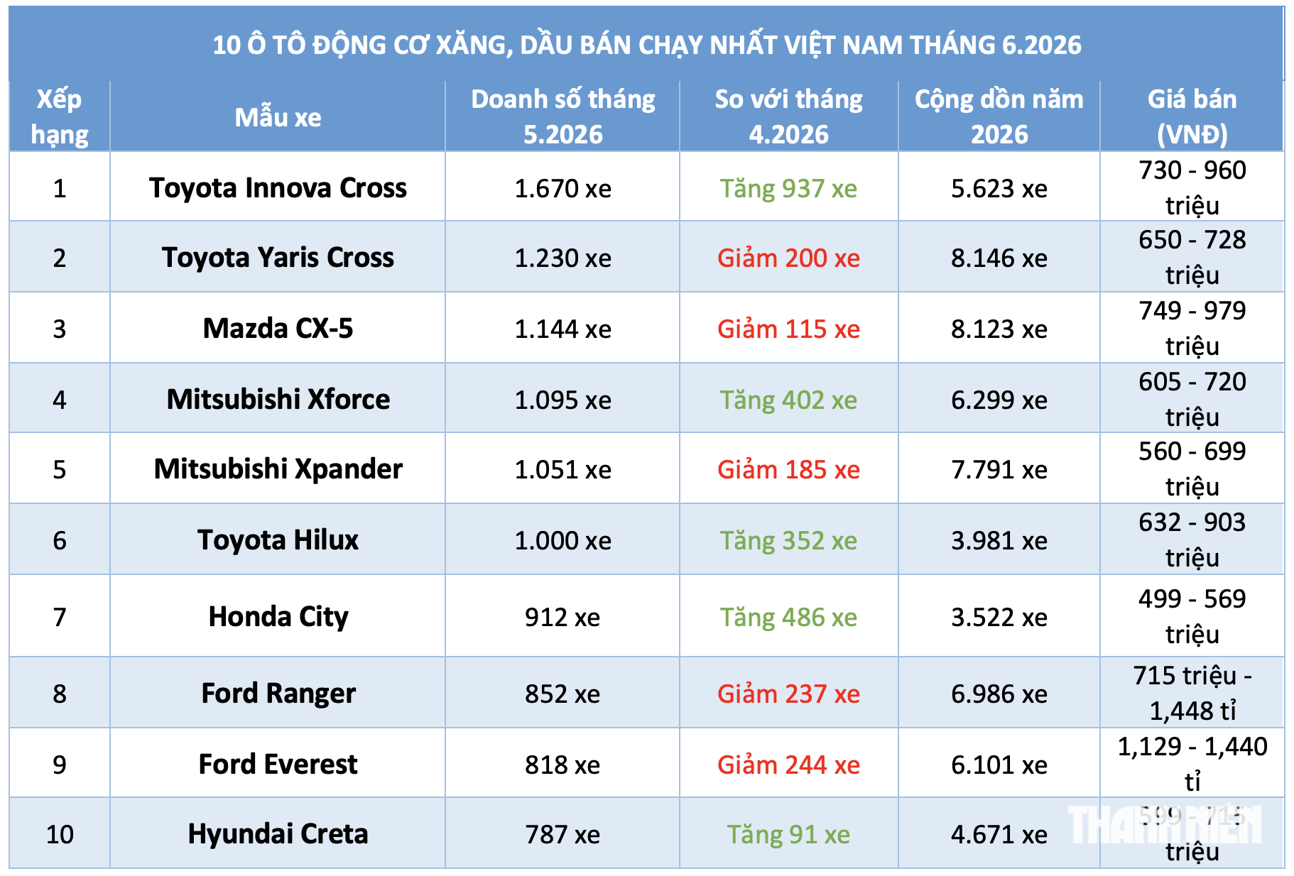 10 &ocirc; t&ocirc; động cơ xăng, dầu b&aacute;n chạy nhất th&aacute;ng 6.2026: Toyota Innova Cross dẫn đầu - Ảnh 1.