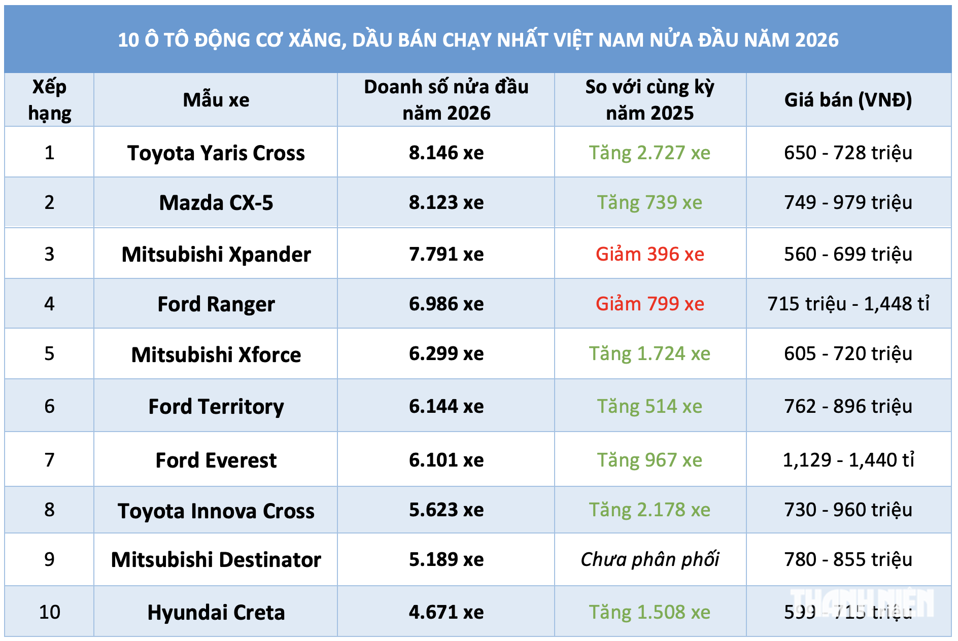 10 ô tô động cơ xăng, dầu bán chạy nhất nửa đầu năm 2026 - Ảnh 1.