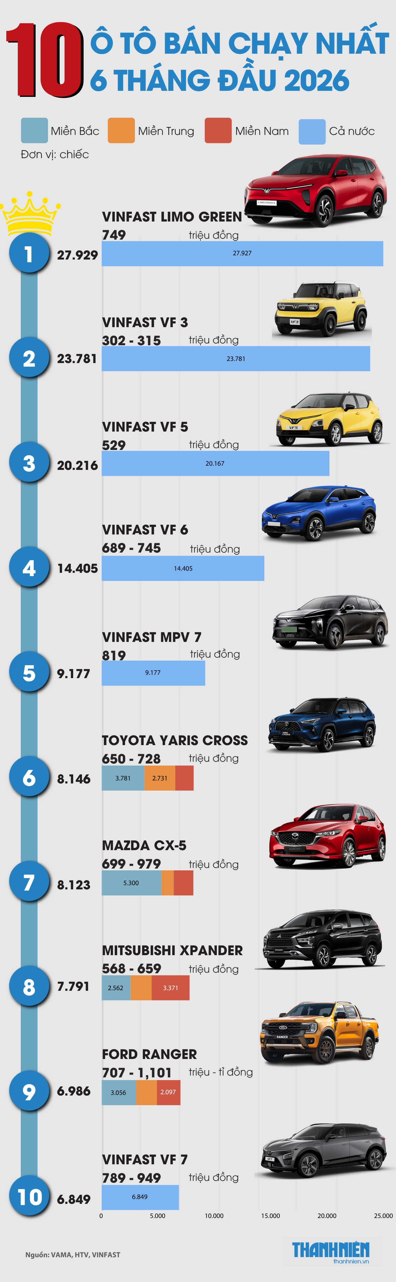 Người Việt mua &ocirc; t&ocirc; n&agrave;o nhiều nhất 6 th&aacute;ng đầu năm 2026? - Ảnh 1.