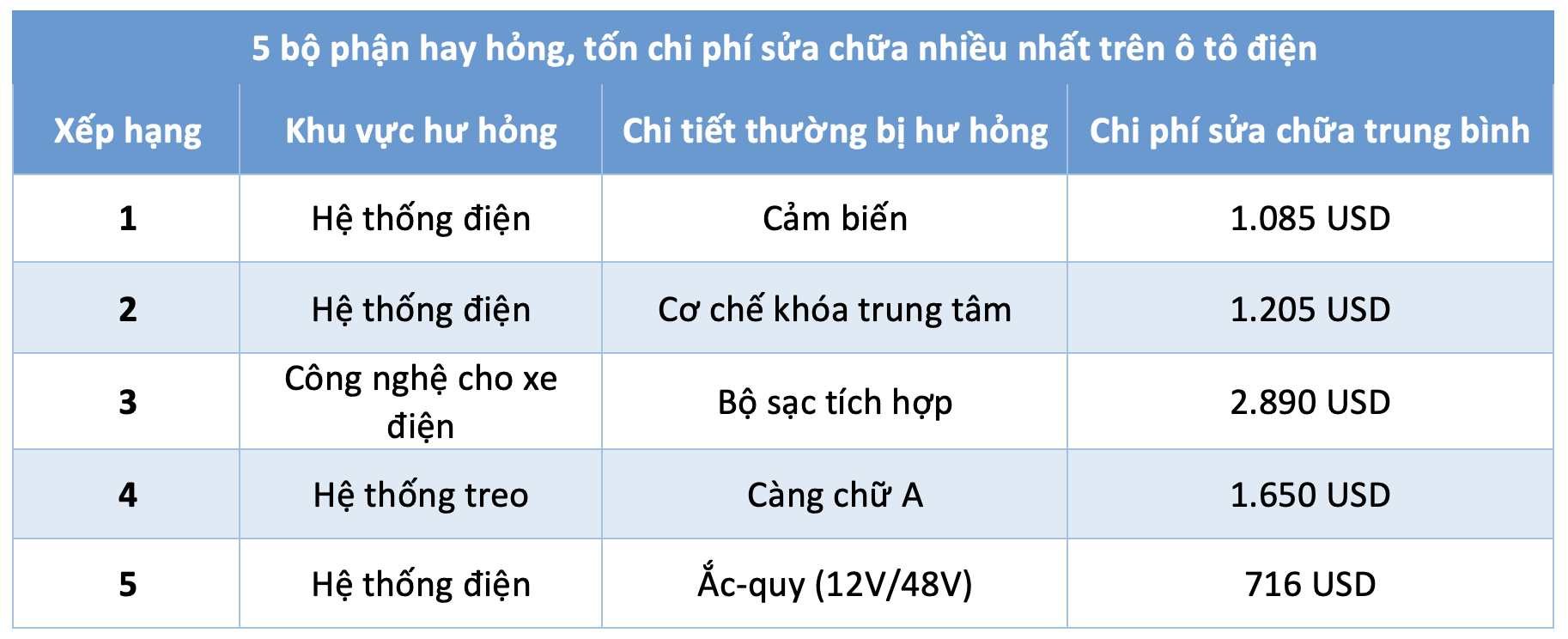 Không phải pin, bộ phận nào trên ô tô điện cũ ngốn chi phí sửa chữa nhất? - Ảnh 2.