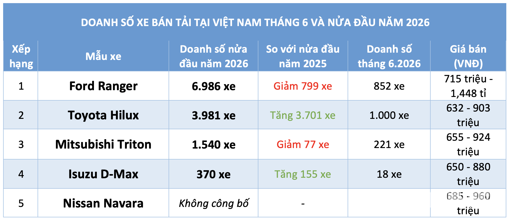 Toyota Hilux vượt Ford Ranger, r&uacute;t ngắn c&aacute;ch biệt trong cuộc đua doanh số xe b&aacute;n tải - Ảnh 3.