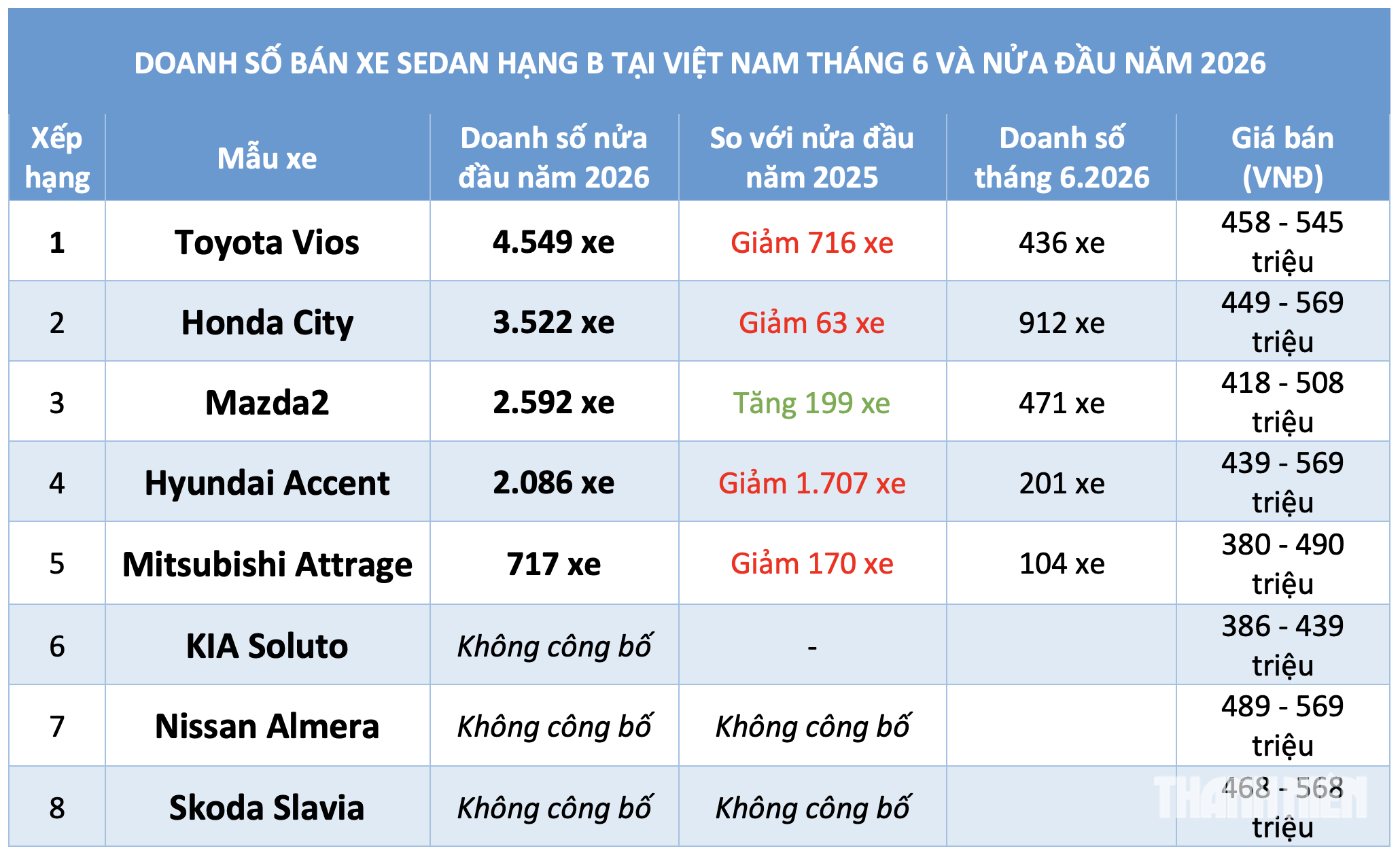 Sedan hạng B: Hyundai Accent 'đại hạ giá' vẫn bán chậm, Honda City bám đuổi Toyota Vios - Ảnh 4.