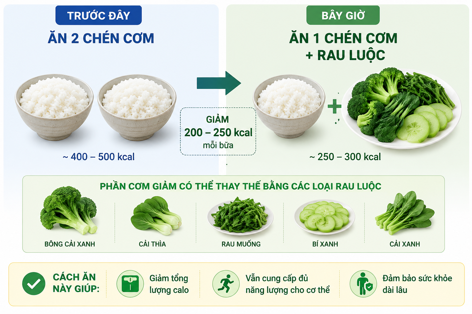 Muốn giảm cân, có nên ăn rau luộc thay cơm? - Ảnh 2.