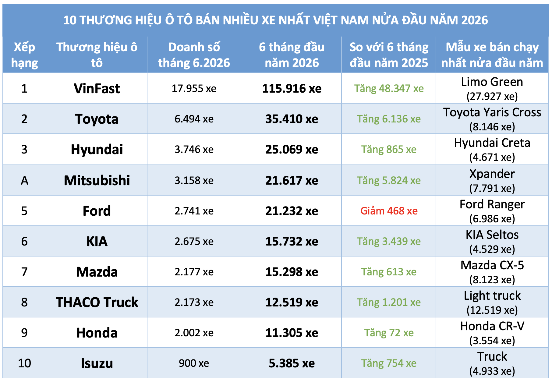 Ô tô rầm rộ ưu đãi 'đại hạ giá' xe hãng nào bán chạy nhất? - Ảnh 3.