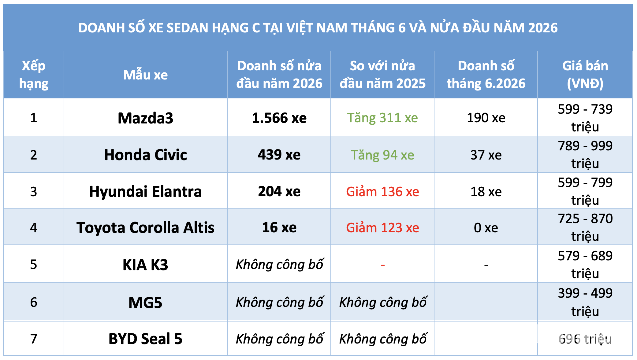 Sedan hạng C dưới 900 triệu: Mazda3 chiếm hơn 70% thị phần, Toyota Corolla Altis dừng bước - Ảnh 2.