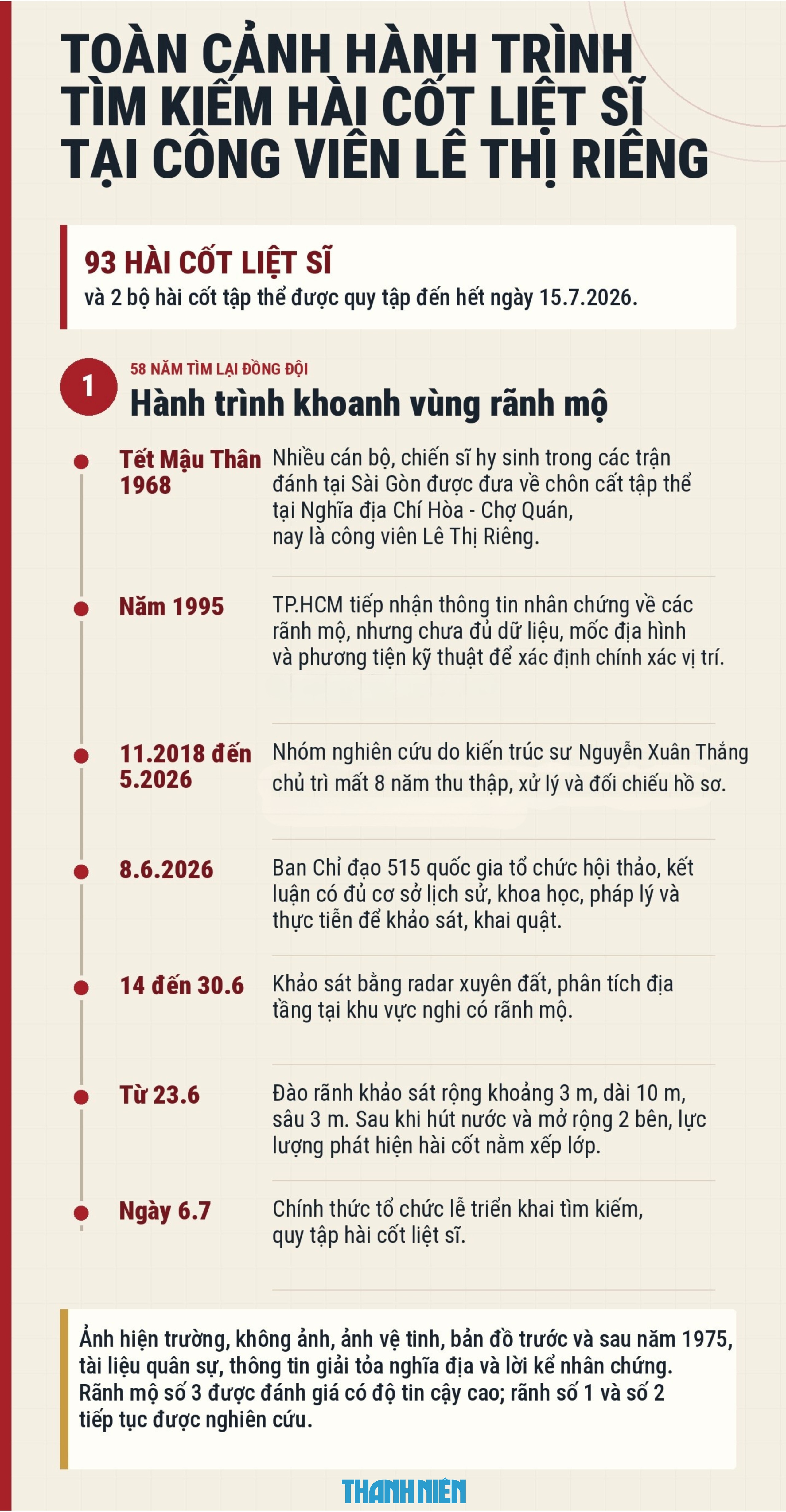 Toàn cảnh hành trình tìm kiếm hài cốt liệt sĩ tại công viên Lê Thị Riêng - Ảnh 7.