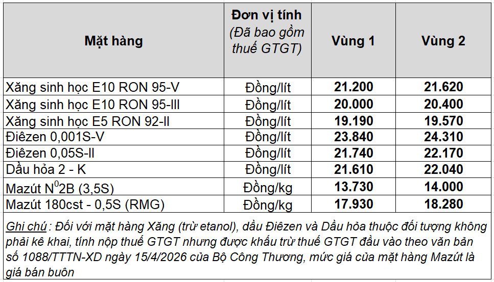 Giá xăng dầu hôm nay 16.7.2026: Xăng trong nước chiều nay được điều chỉnh thế nào? - Ảnh 2.