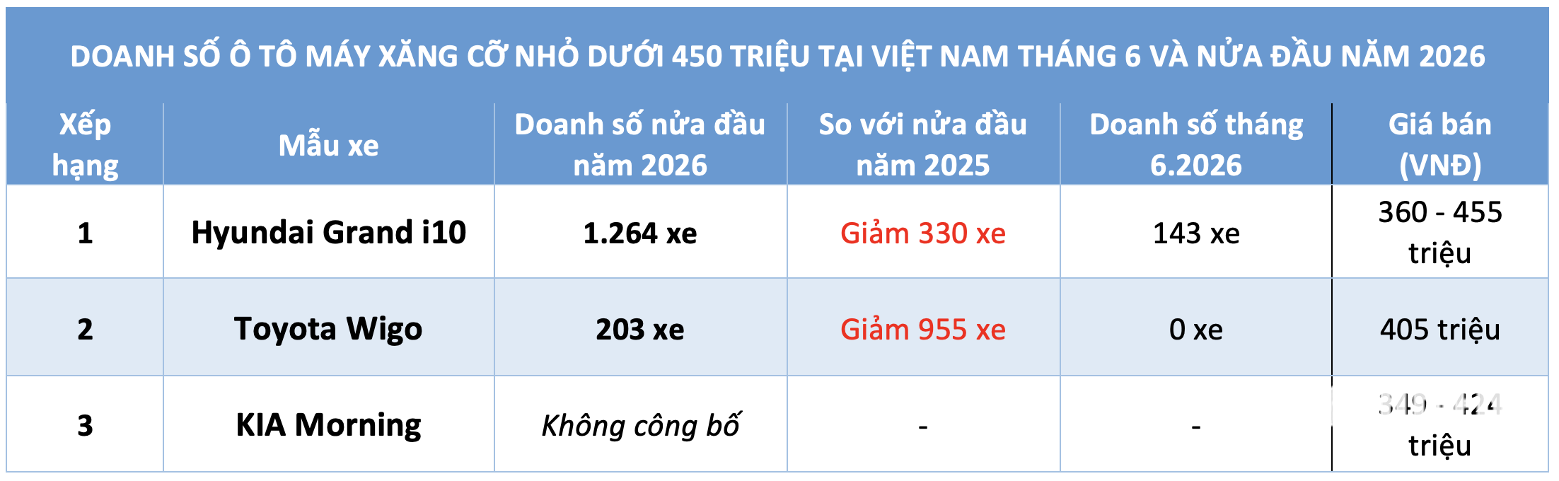 Ô tô máy xăng giá rẻ nhất Việt Nam vẫn ế, Hyundai Grand i10 gánh doanh số - Ảnh 2.