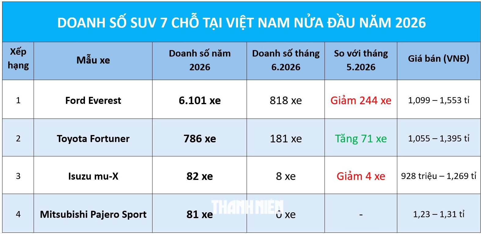 SUV 7 chỗ tại Việt Nam: Ford Everest duy trì sự áp đảo - Ảnh 1.