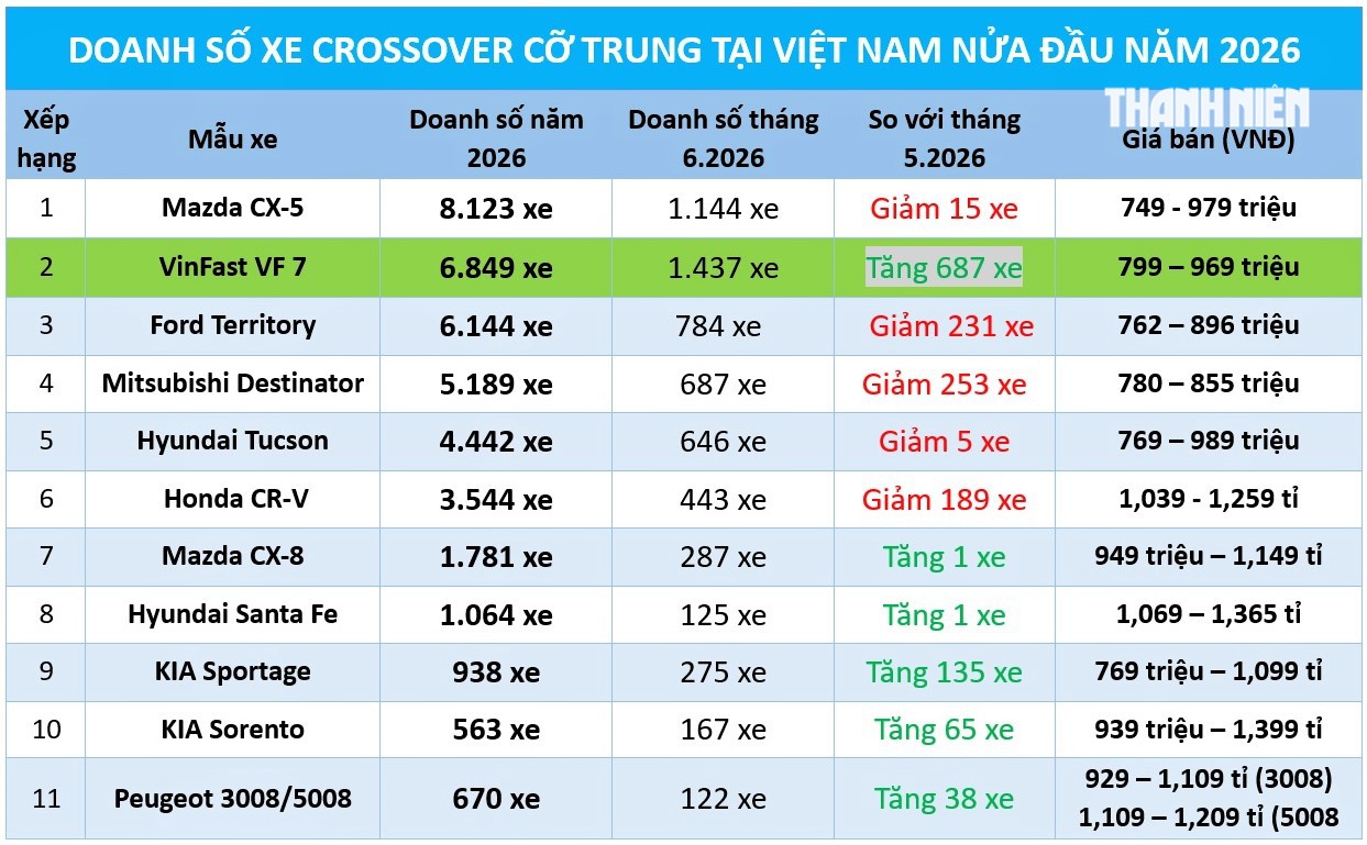 Crossover cỡ trung: Nhóm xe xăng đồng loạt giảm, VinFast VF 7 áp sát Mazda CX-5