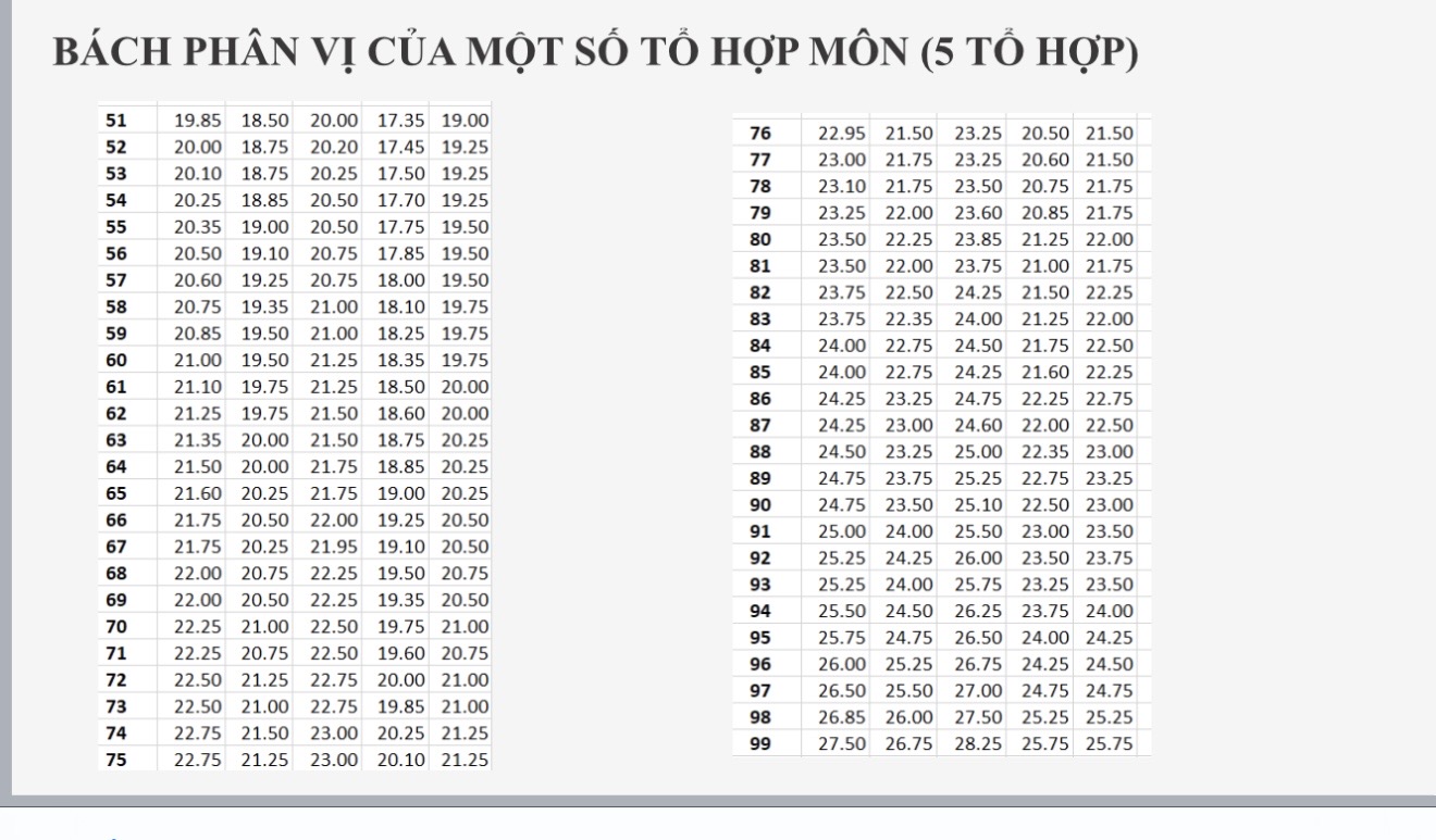 Những con số trong bảng bách phân vị của 5 tổ hợp nói lên điều gì? - Ảnh 3.