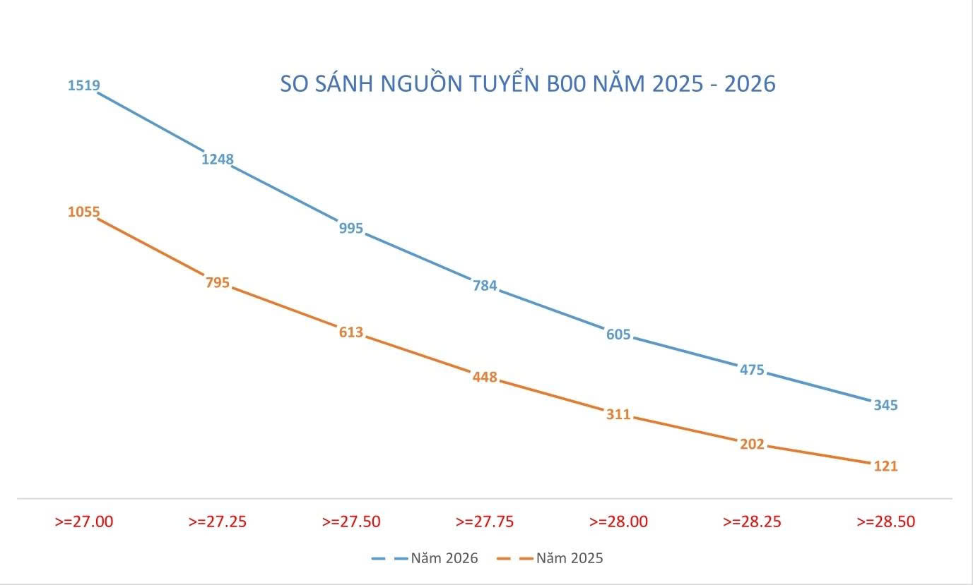 Điểm chuẩn ĐH năm 2026: Dự báo nhiều biến động - Ảnh 2.