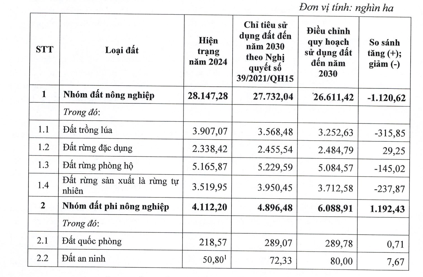 Chính phủ điều chỉnh quy hoạch sử dụng đất quốc gia - Ảnh 2.