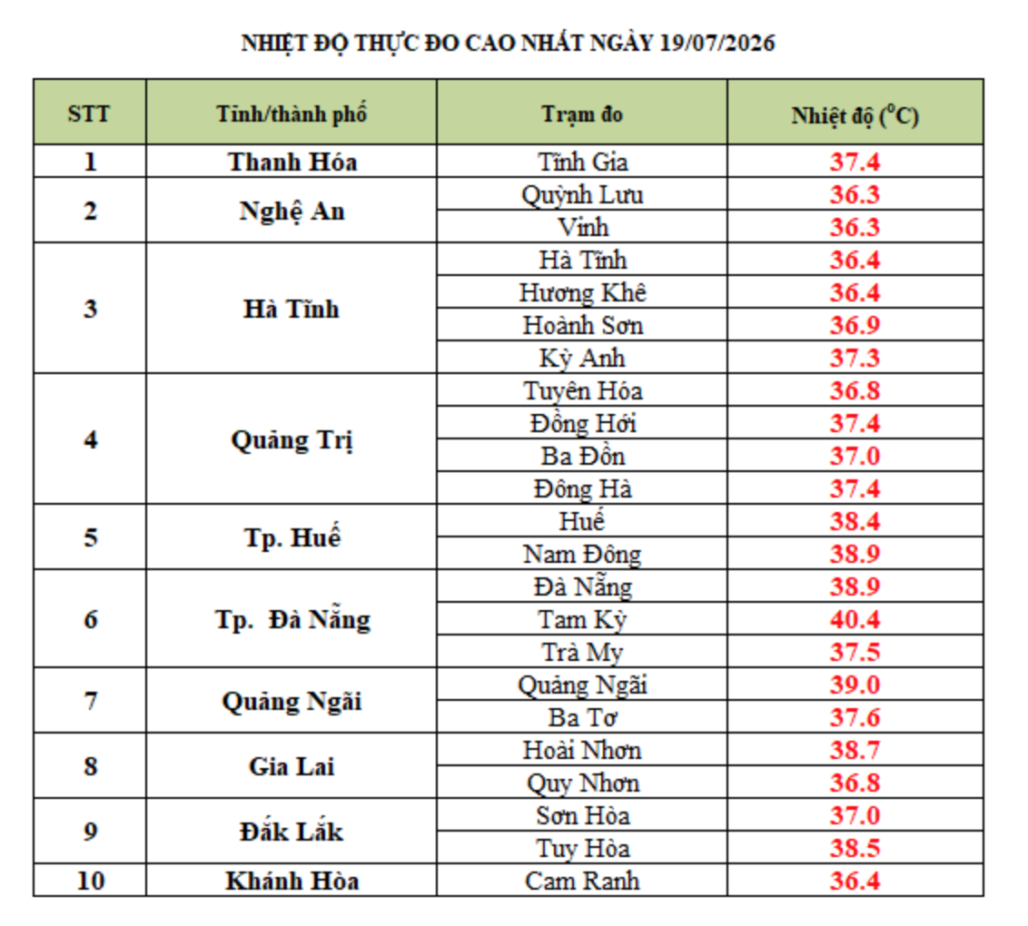 Miền Trung nắng nóng vượt 40 độ C, TP.HCM xuất hiện nắng nóng   - Ảnh 1.