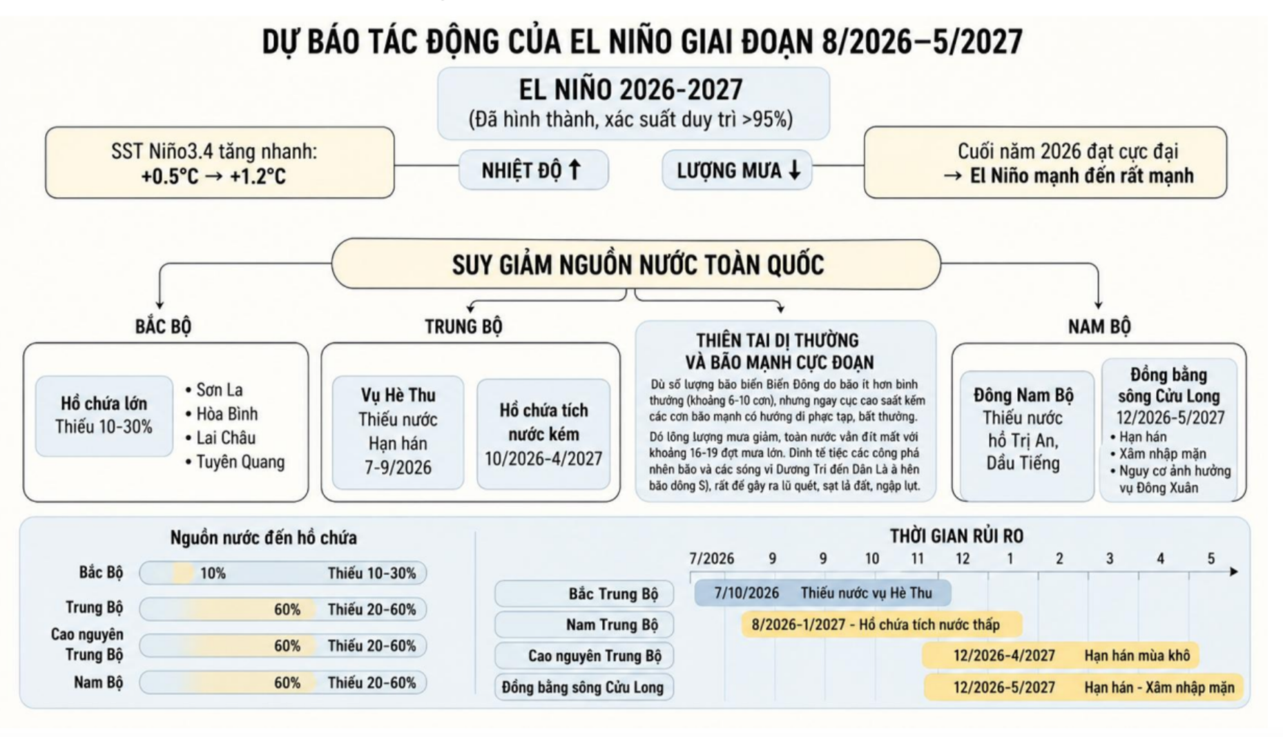 'Siêu El Nino' có thể gây thiệt hại 350.000 ha lúa đông xuân 2026 ở ĐBSCL - Ảnh 1.