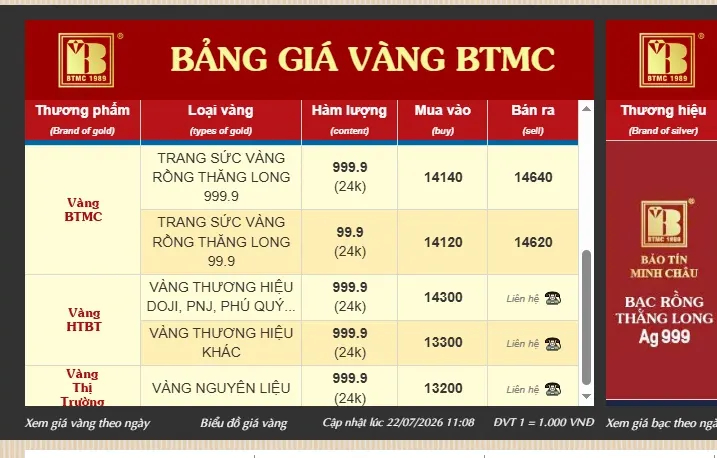 Bảo Tín Minh Châu công khai giá thu mua vàng PNJ, Doji, Phú Quý - Ảnh 1.