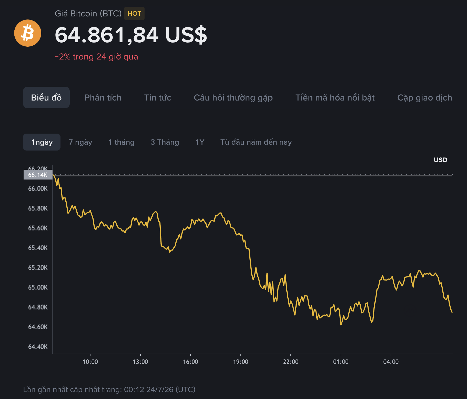 Giá Bitcoin hôm nay 24.7.2026: Bitcoin suy yếu, sàn tiền số đóng cửa sau 11 năm - Ảnh 1.