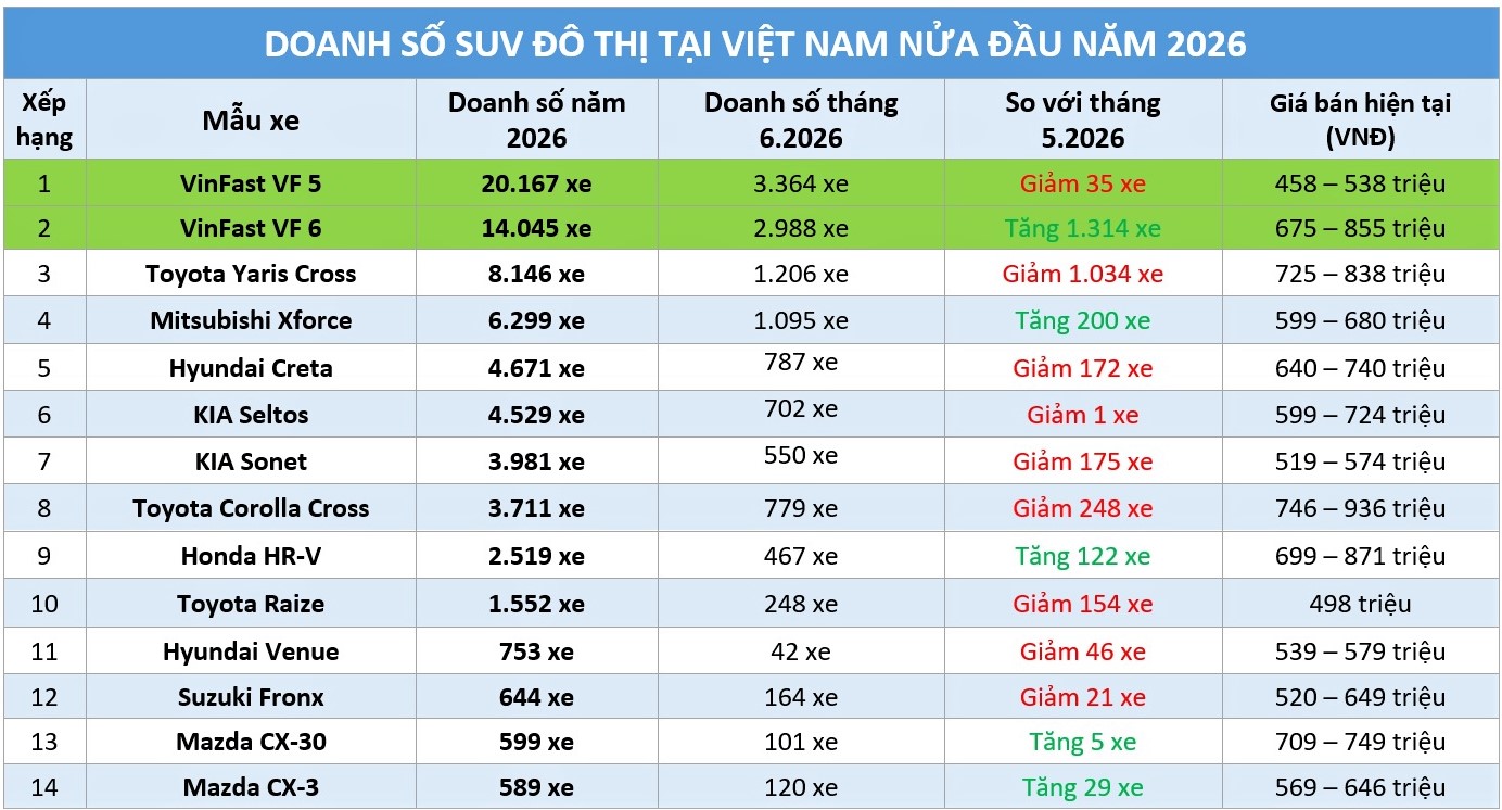 SUV đô thị ‘chật như nêm’, VinFast vẫn nắm gần nửa thị phần - Ảnh 1.