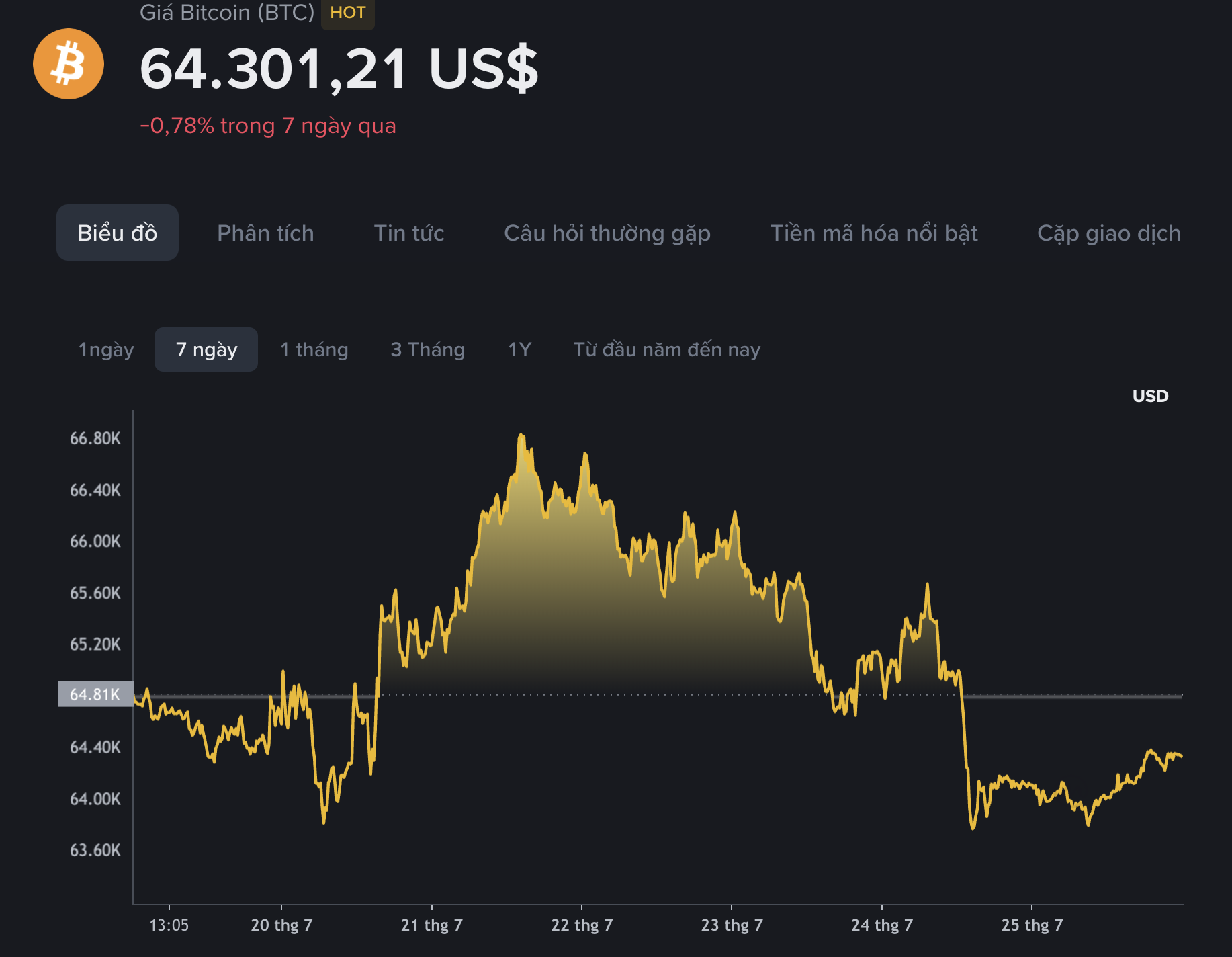 Giá Bitcoin hôm nay 26.7.2026: Kết thúc một tuần thăng trầm - Ảnh 1.