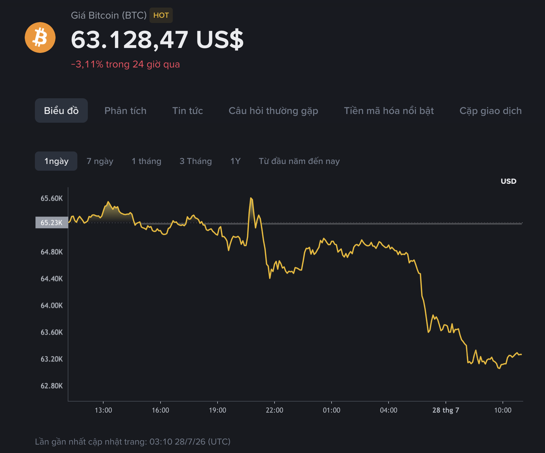 Giá Bitcoin hôm nay 28.7.2026: BTC sập sâu trước ngày Fed công bố lãi suất - Ảnh 1.