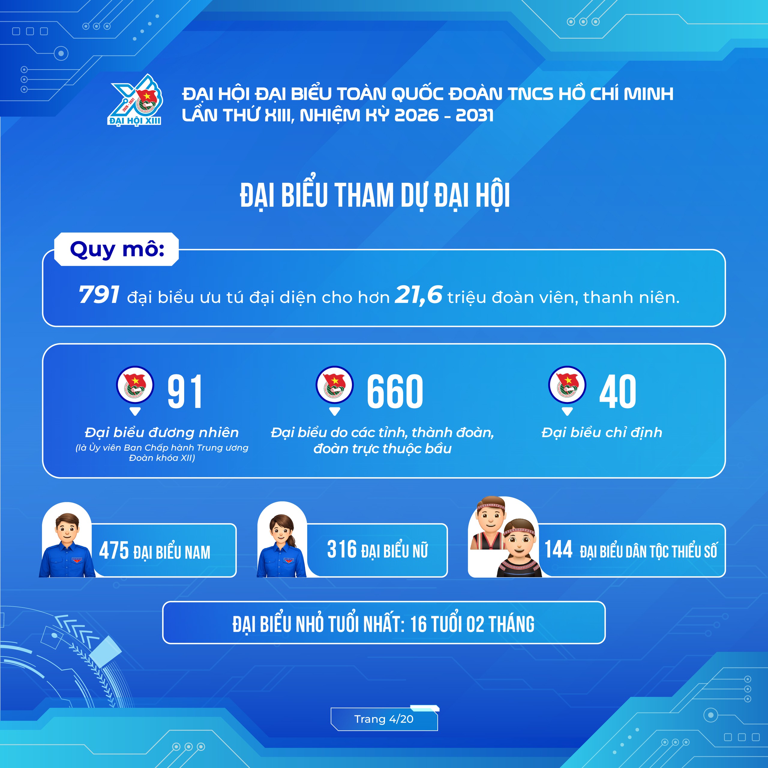 C&ocirc;ng bố bộ infographic về kết quả Đại hội Đo&agrave;n to&agrave;n quốc lần thứ XIII- Ảnh 4.