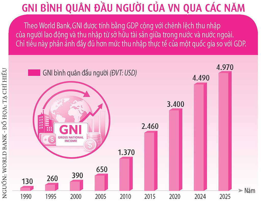 Việt Nam gia nhập nhóm quốc gia có thu nhập trung bình cao- Ảnh 4.