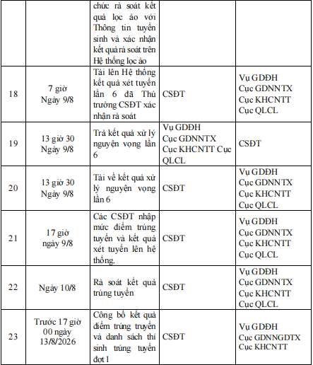 Các trường đại học đã tải được dữ liệu xét tuyển, chuẩn bị phương án điểm chuẩn - Ảnh 5.