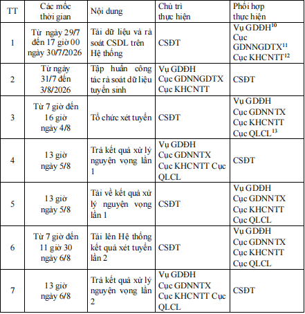 Các trường đại học đã tải được dữ liệu xét tuyển, chuẩn bị phương án điểm chuẩn - Ảnh 3.