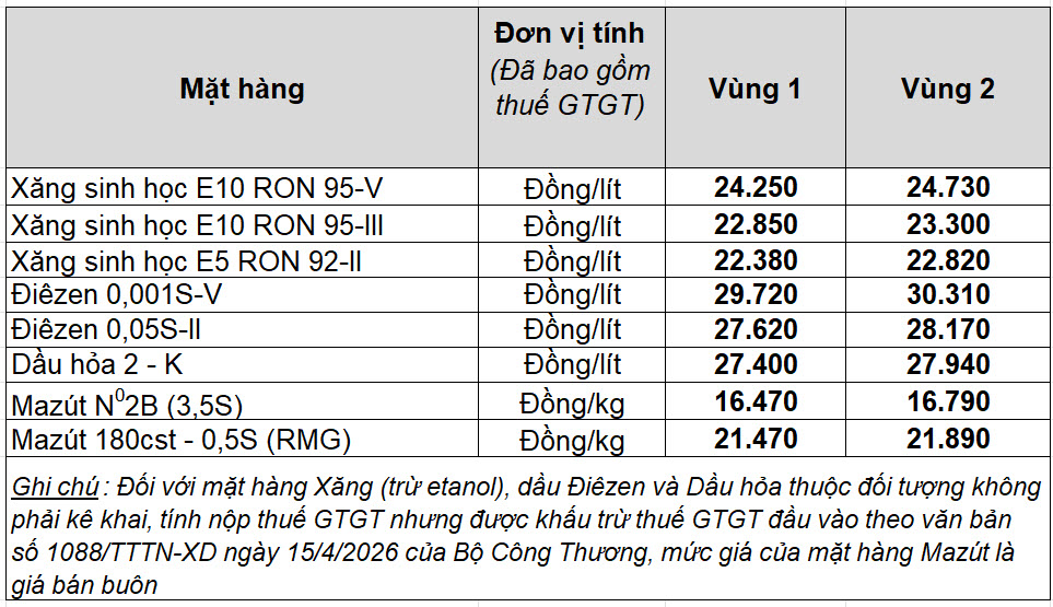 Giá xăng dầu hôm nay 1.8.2026: Tăng cao nhất trong 5 tháng- Ảnh 2.
